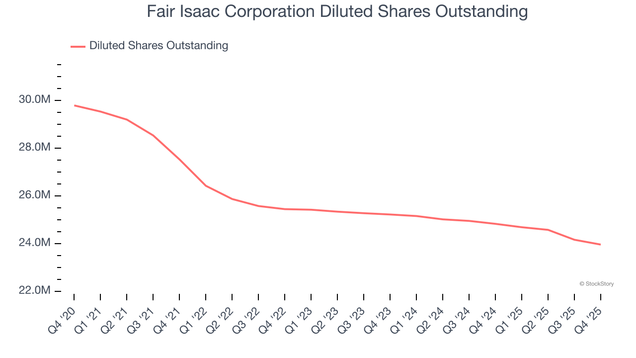 Fair Isaac Corporation Diluted Shares Outstanding