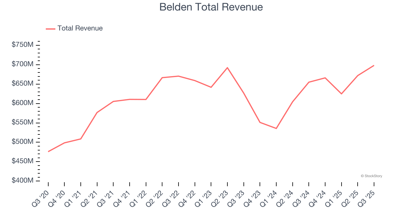 Belden Total Revenue