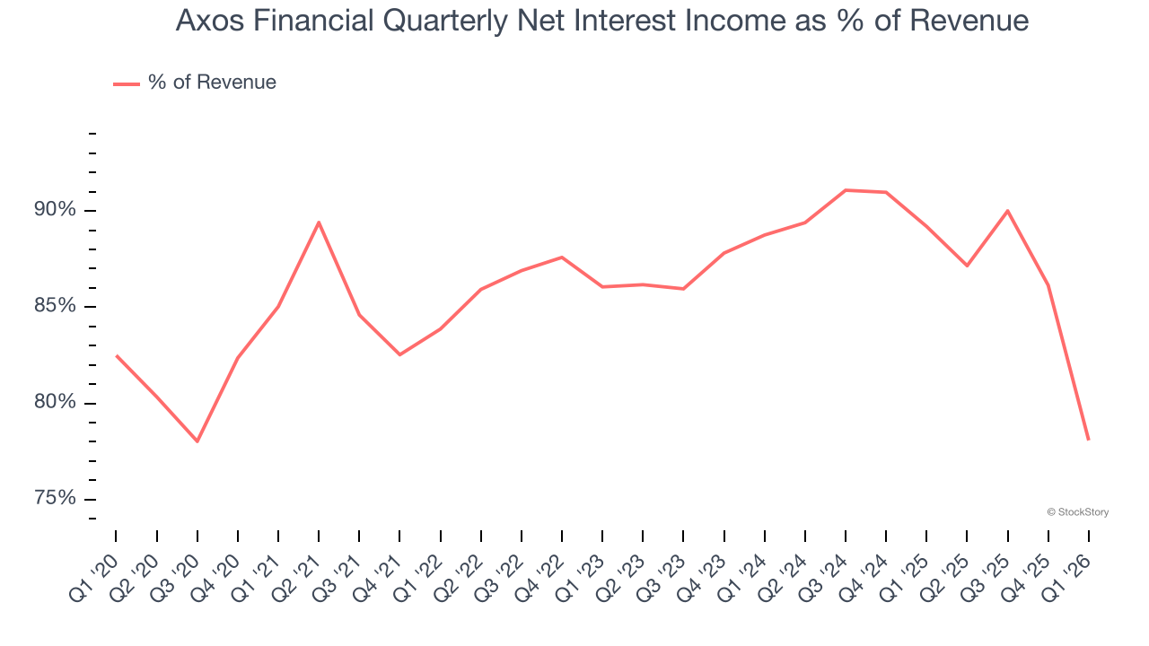 Axos Financial Quarterly Net Interest Income as % of Revenue