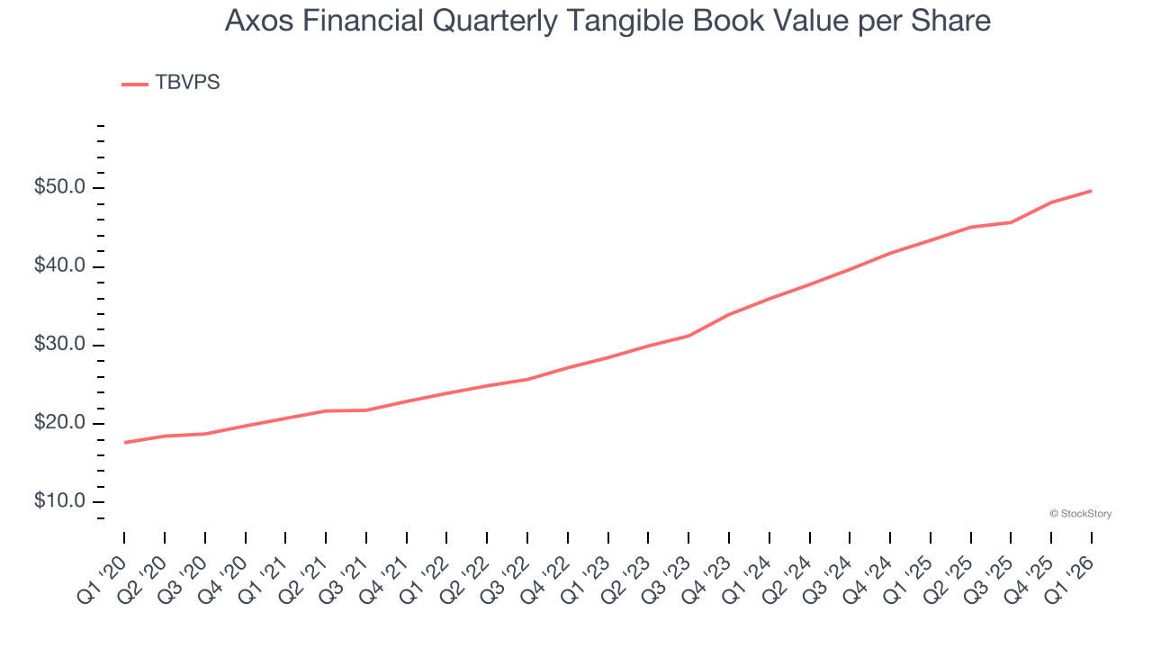 Axos Financial Quarterly Tangible Book Value per Share