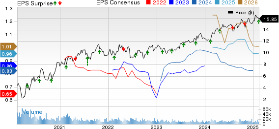 Antero Midstream Corporation Price, Consensus and EPS Surprise