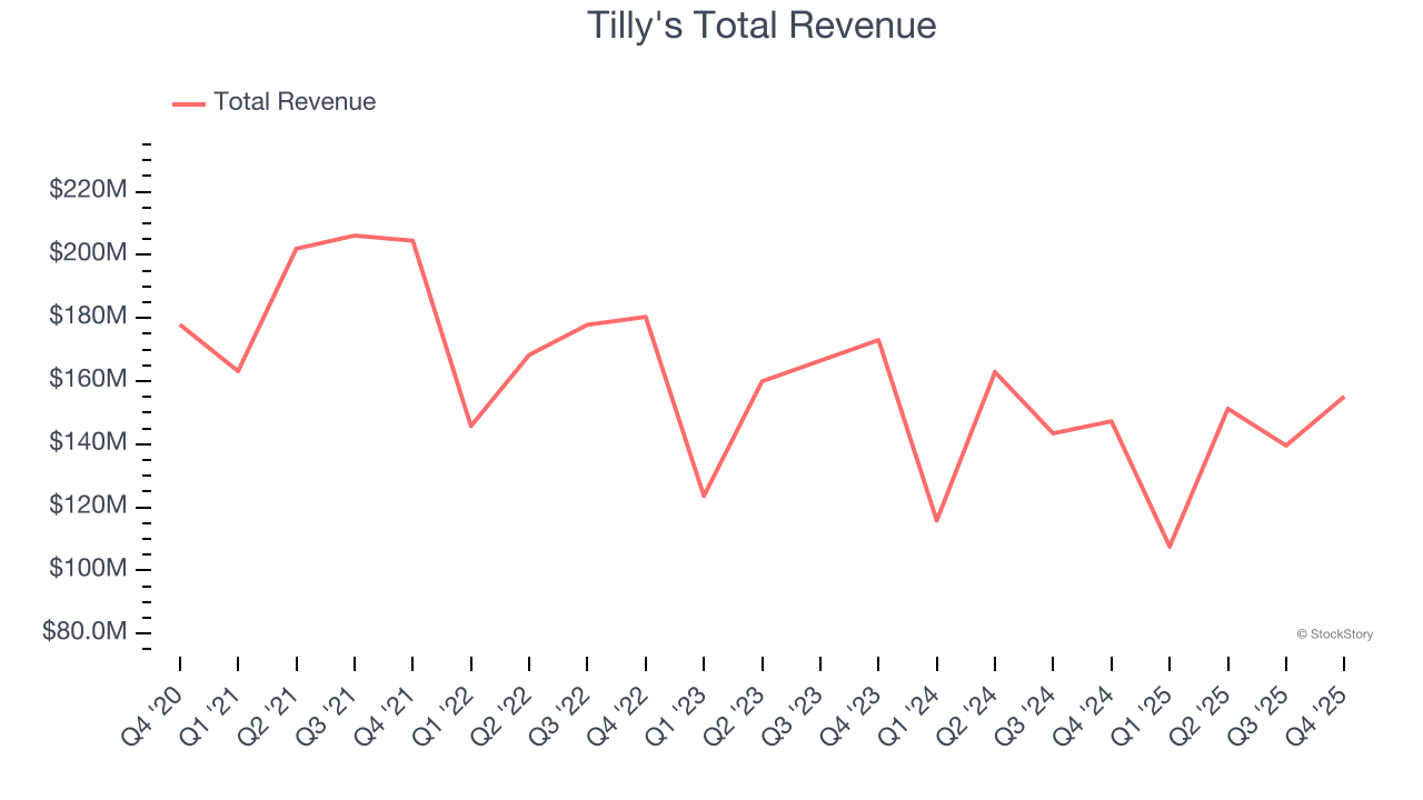 Tilly's Total Revenue