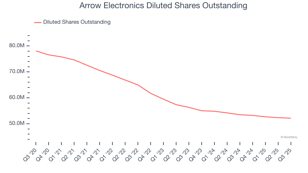 Arrow Electronics Diluted Shares Outstanding
