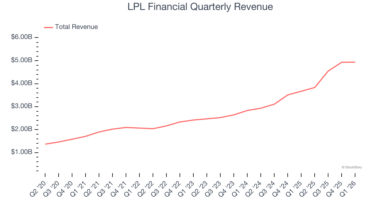 LPL Financial Quarterly Revenue