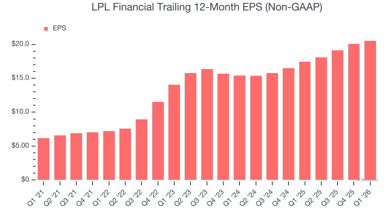 LPL Financial Trailing 12-Month EPS (Non-GAAP)