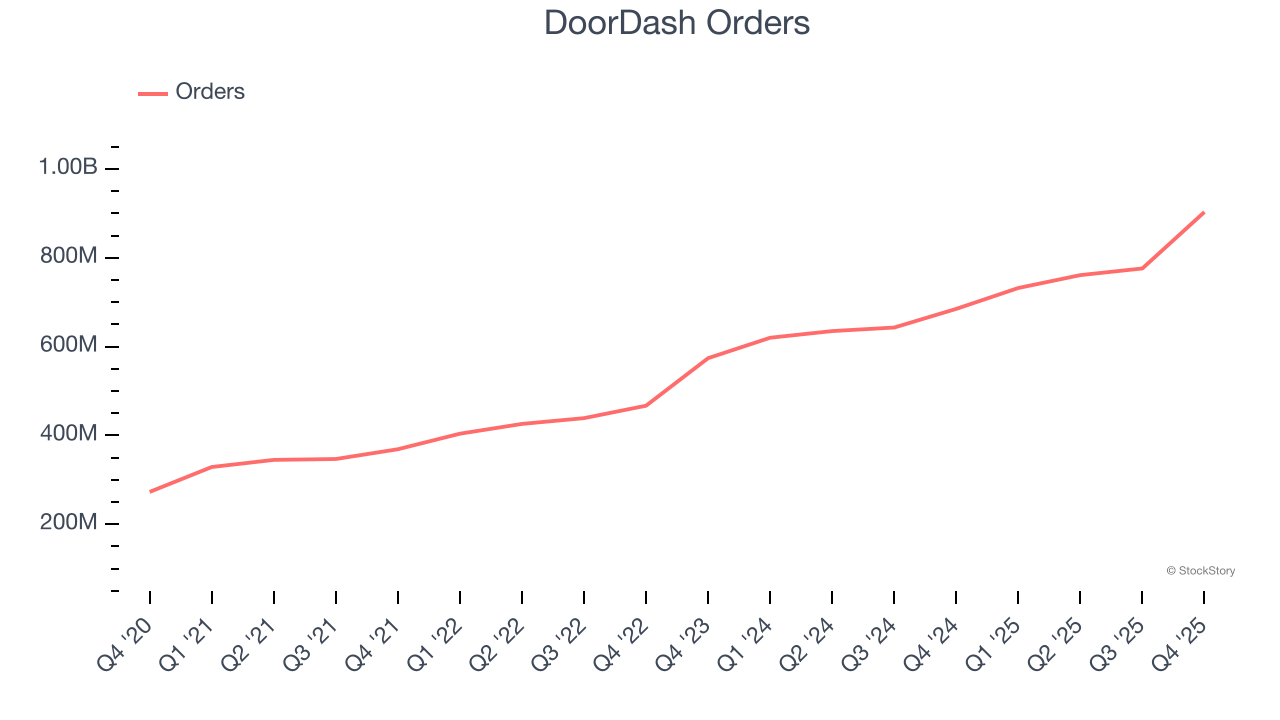 DoorDash Orders