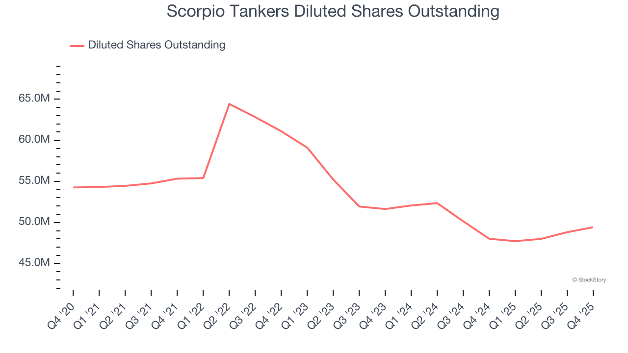 Scorpio Tankers Diluted Shares Outstanding