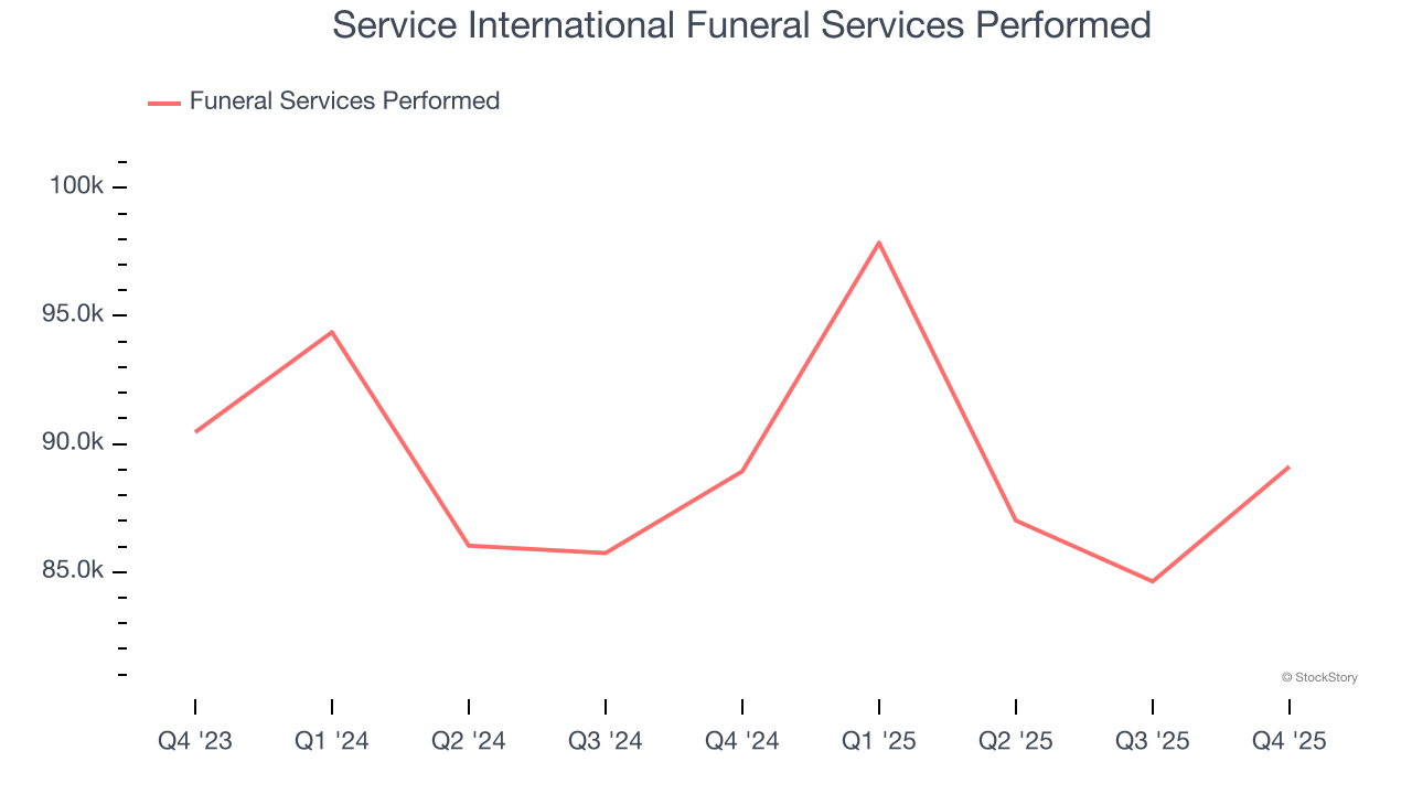 Service International Funeral Services Performed