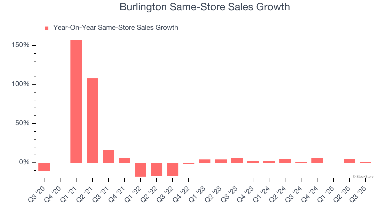 Burlington Same-Store Sales Growth