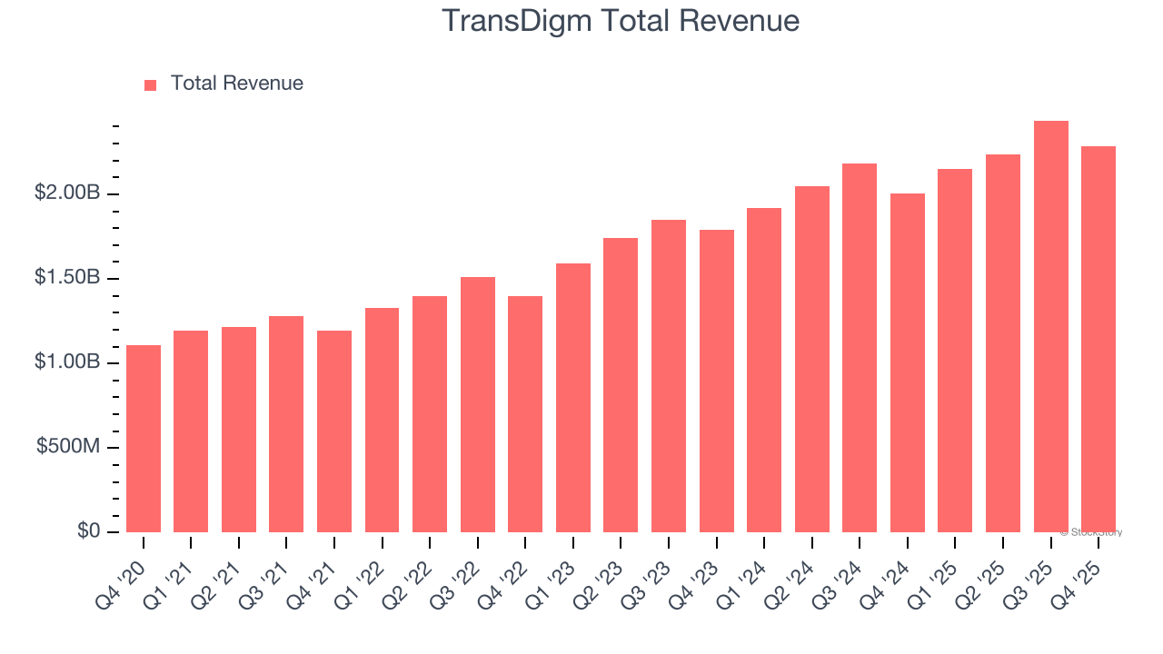 TransDigm Total Revenue