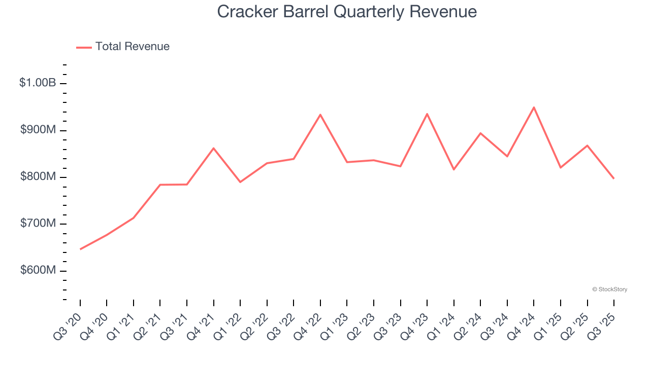 Cracker Barrel Quarterly Revenue