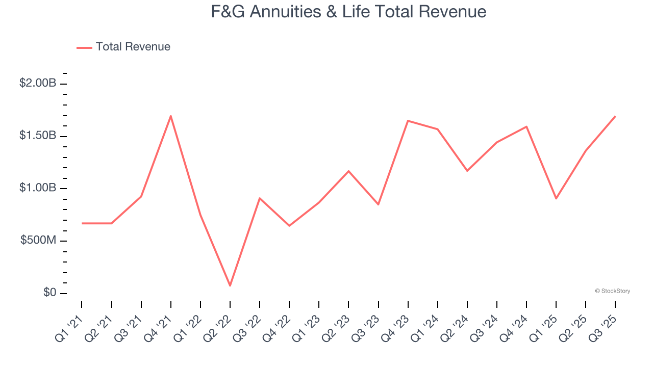 F&G Annuities & Life Total Revenue