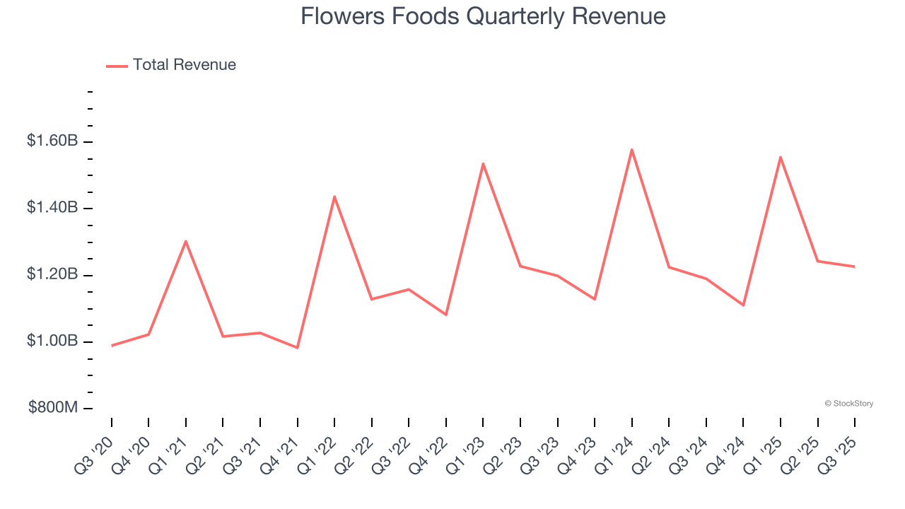 Flowers Foods Quarterly Revenue