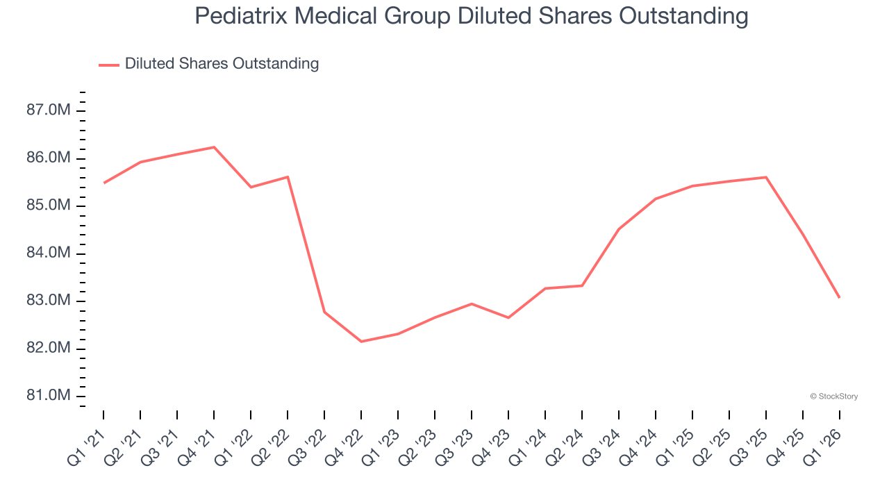 Pediatrix Medical Group Diluted Shares Outstanding
