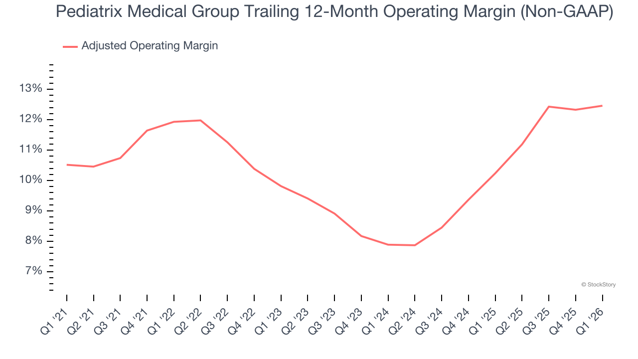 Pediatrix Medical Group Trailing 12-Month Operating Margin (Non-GAAP)