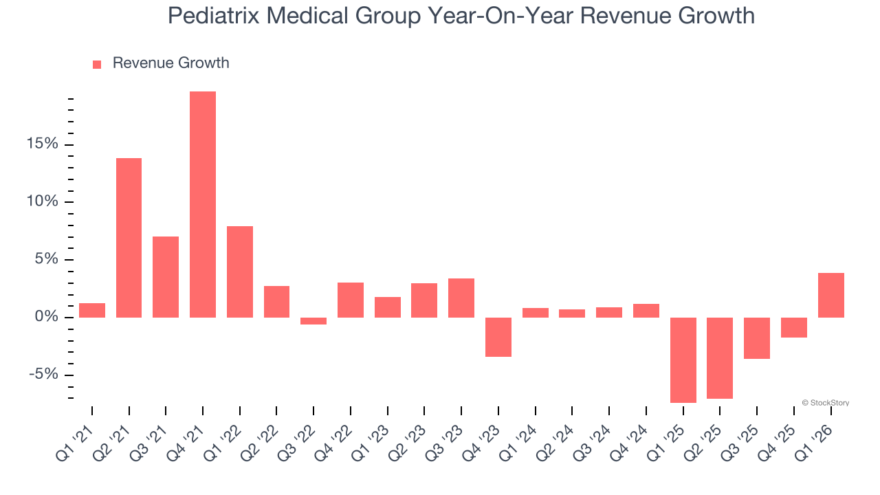 Pediatrix Medical Group Year-On-Year Revenue Growth