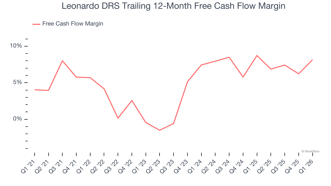 Leonardo DRS Trailing 12-Month Free Cash Flow Margin