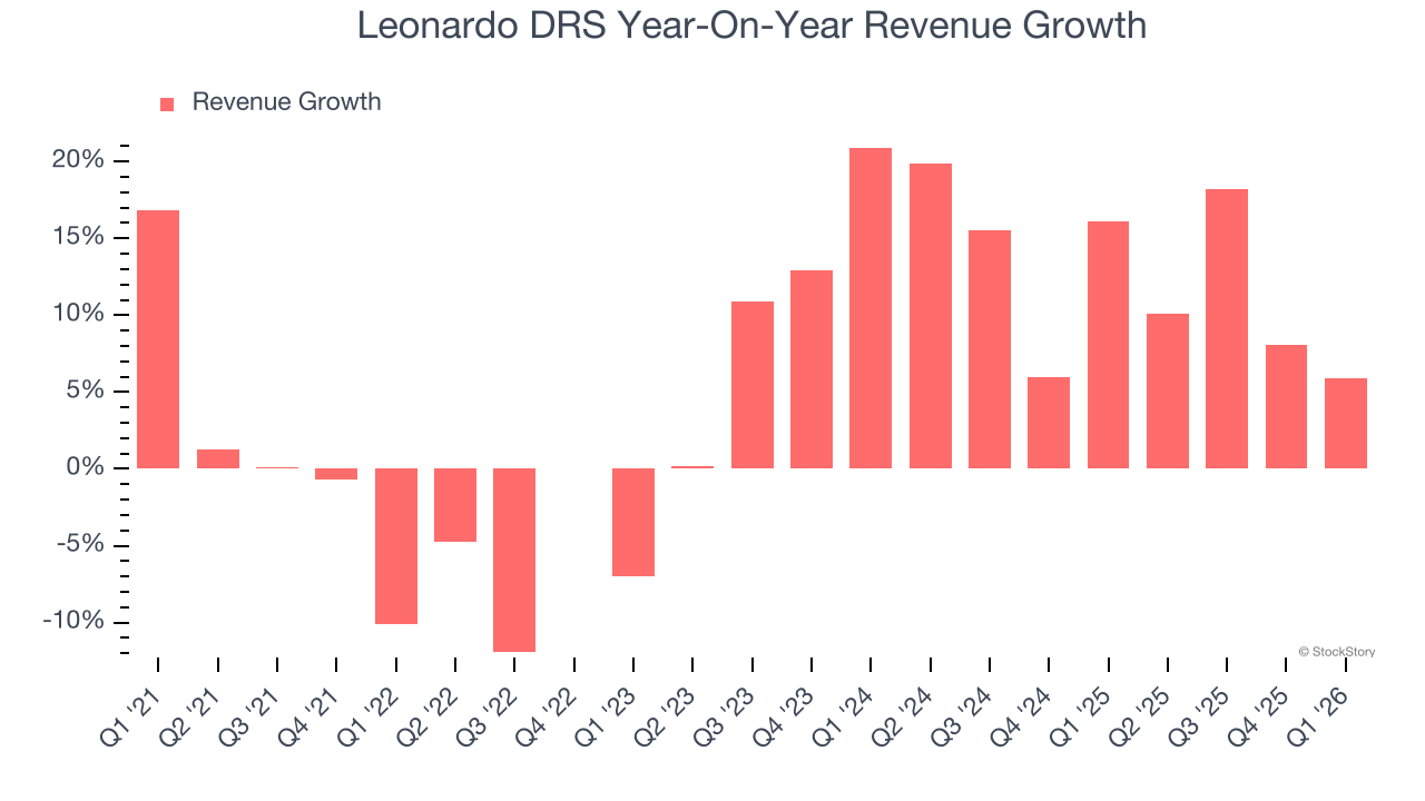 Leonardo DRS Year-On-Year Revenue Growth