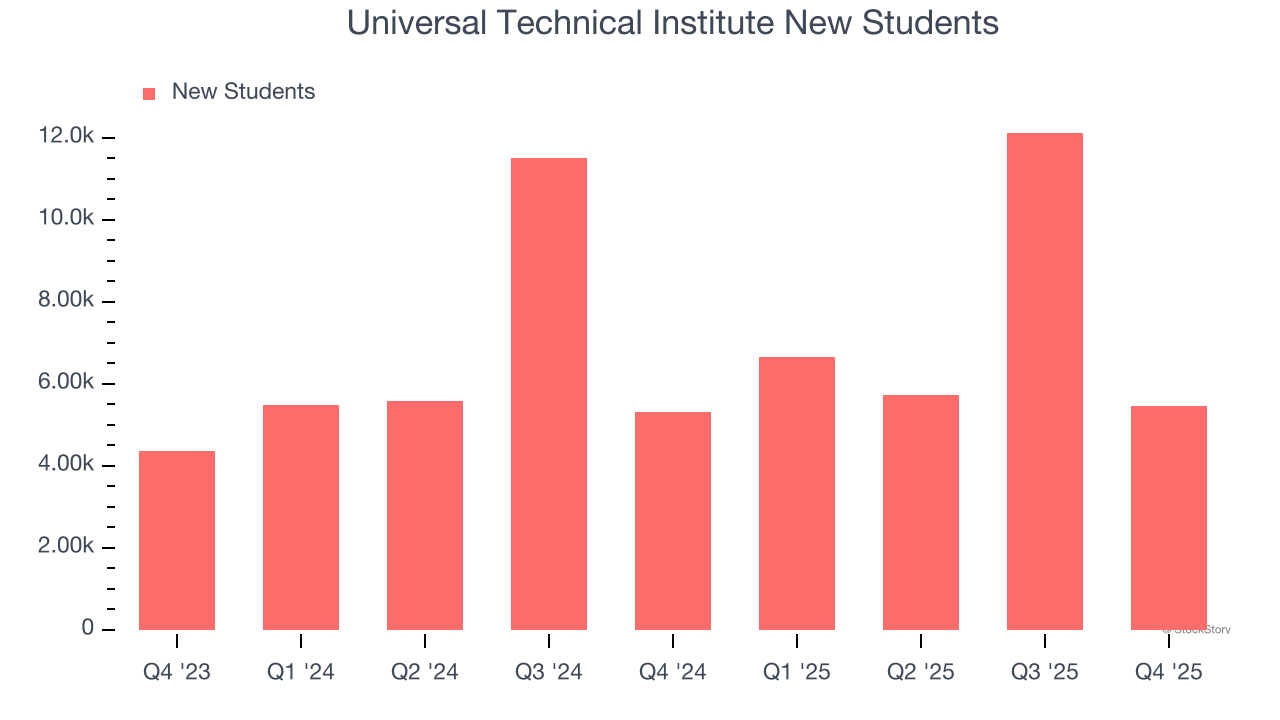 Universal Technical Institute New Students