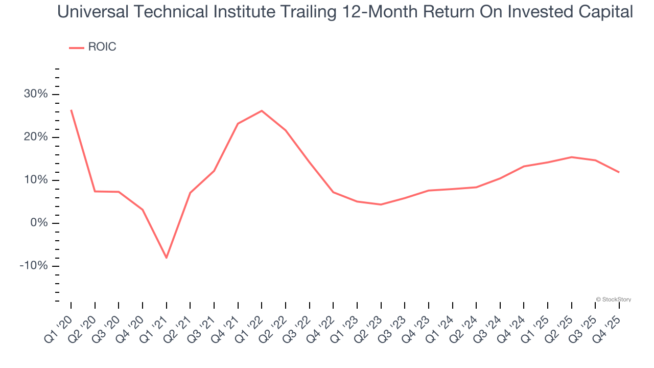 Universal Technical Institute Trailing 12-Month Return On Invested Capital
