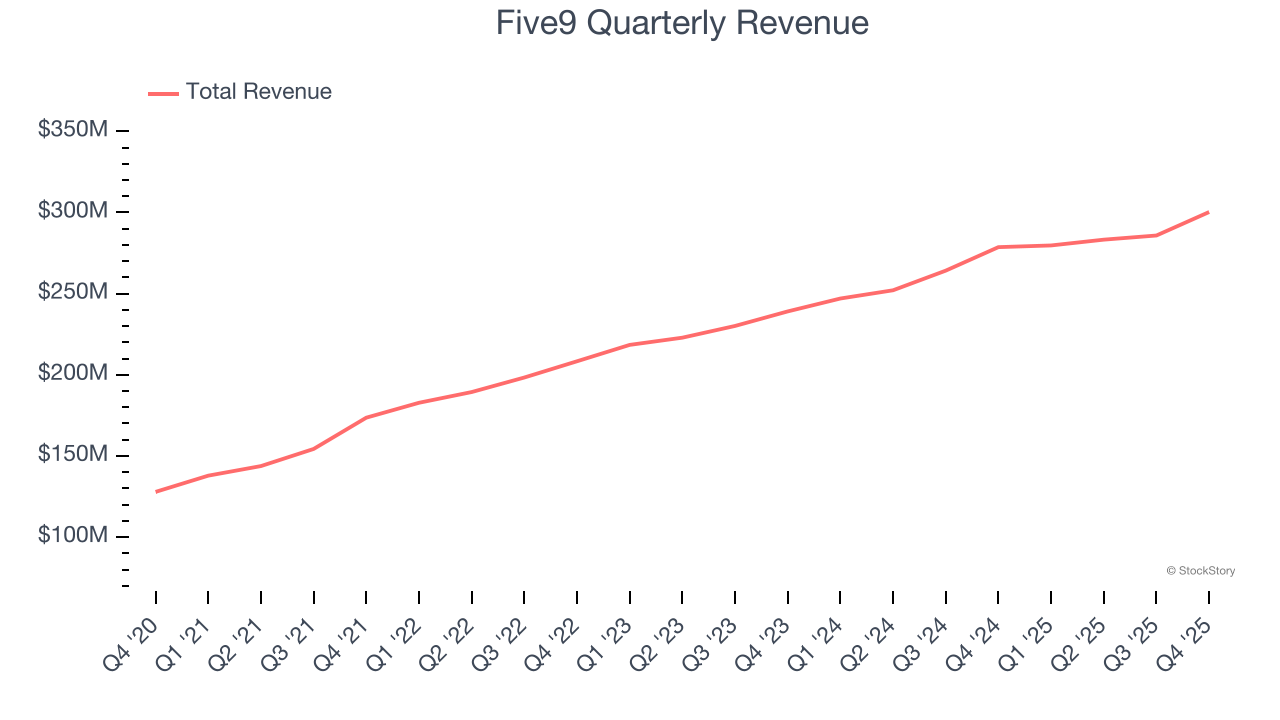 Five9 Quarterly Revenue