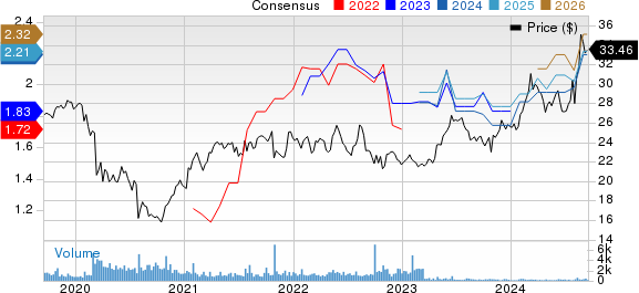 Canon, Inc. Price and Consensus