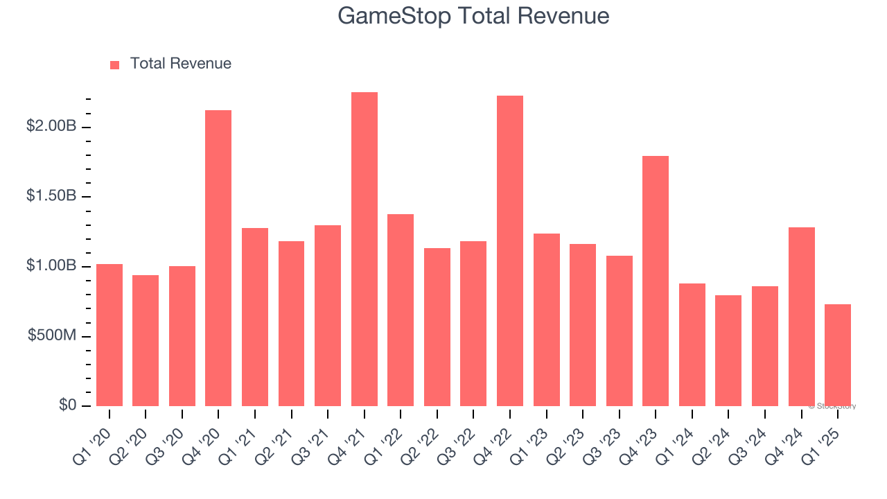 GameStop (GME) Q2 Earnings Report Preview: What To Look For