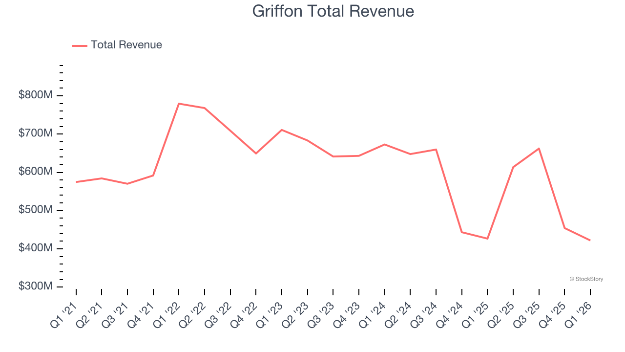 Griffon Total Revenue