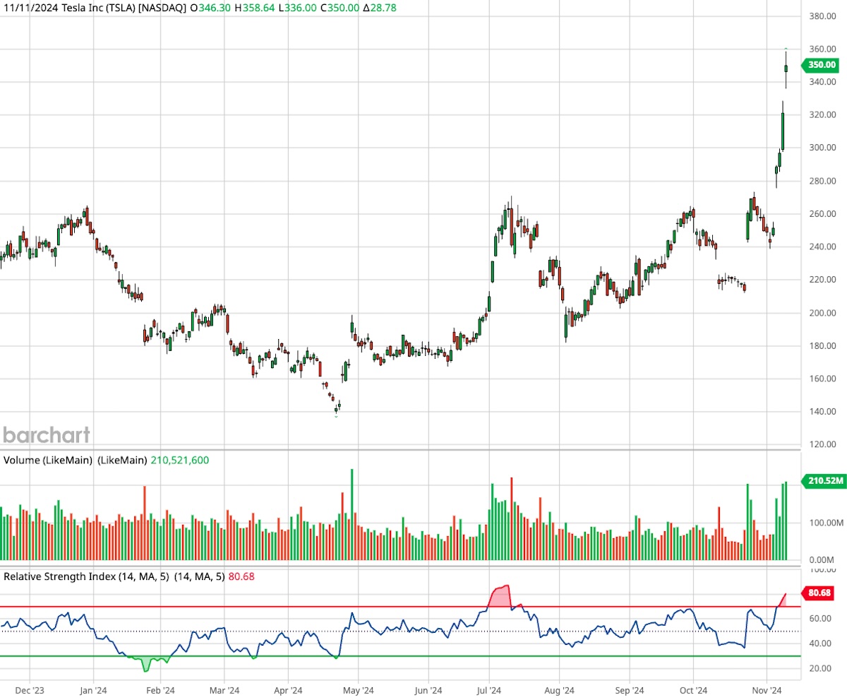 Tesla, ticker symbol TSLA, one-year candlestick stock chart.