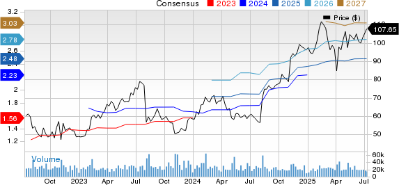 Fortinet, Inc. Price and Consensus