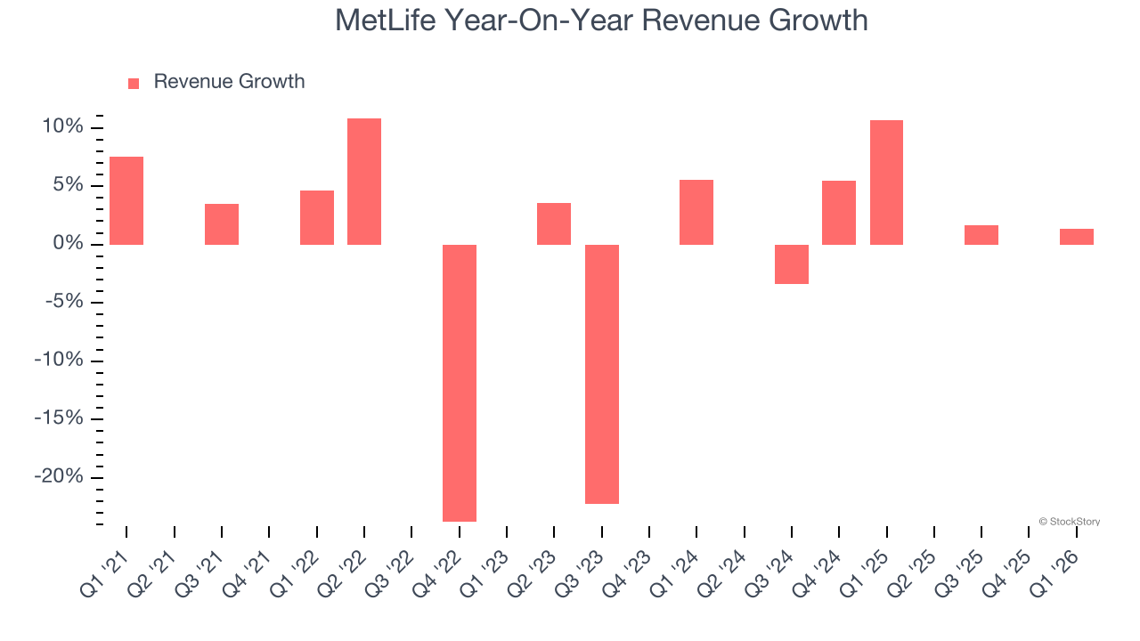 MetLife Year-On-Year Revenue Growth