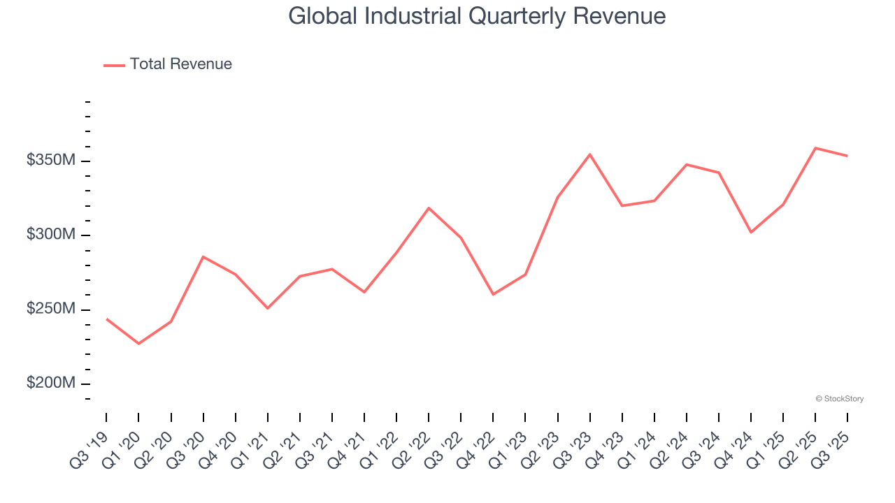 Global Industrial Quarterly Revenue