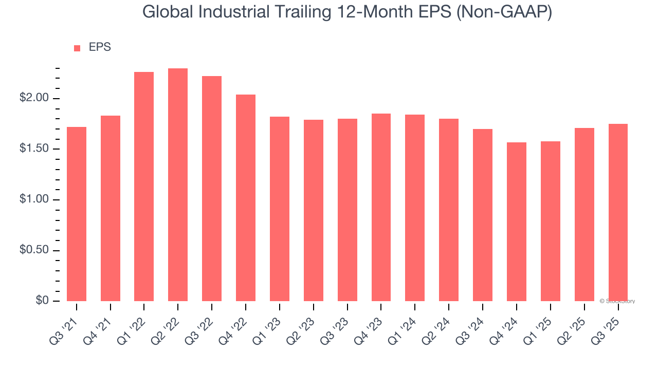 Global Industrial Trailing 12-Month EPS (Non-GAAP)