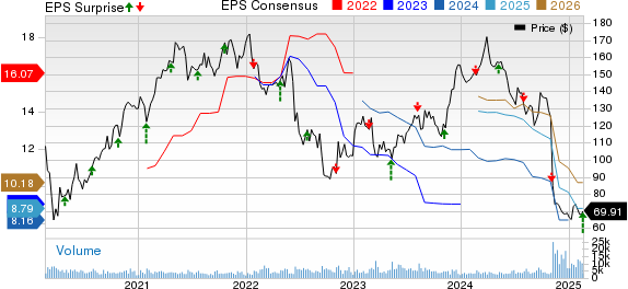 Celanese Corporation Price, Consensus and EPS Surprise