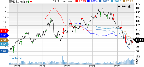 Westlake Corp. Price, Consensus and EPS Surprise
