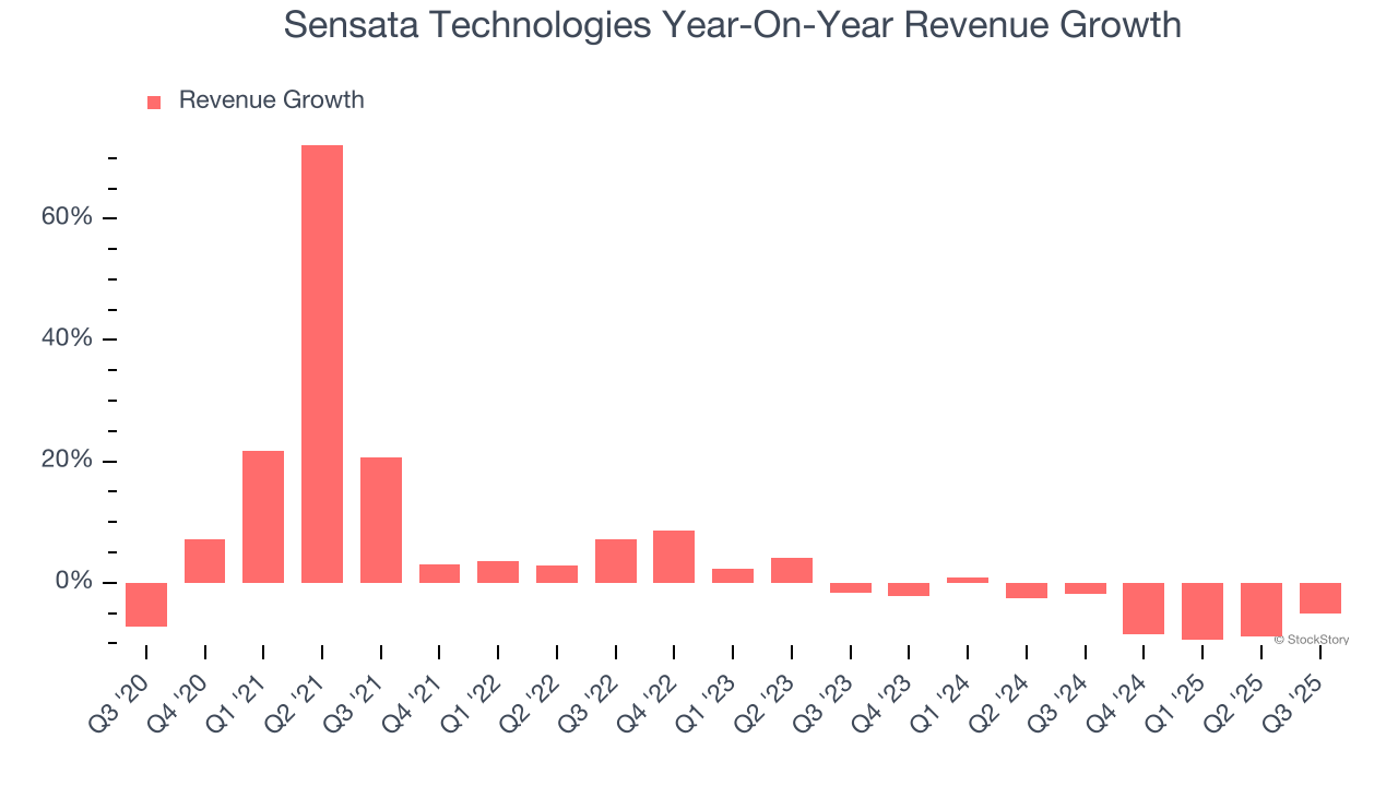 Sensata Technologies Year-On-Year Revenue Growth