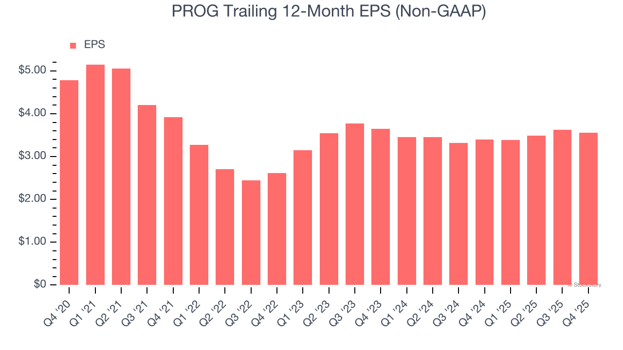 PROG Trailing 12-Month EPS (Non-GAAP)