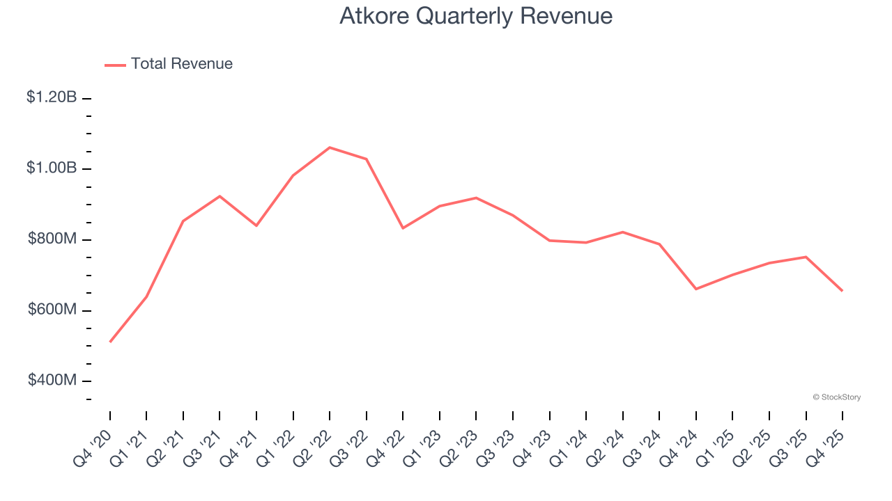 Atkore Quarterly Revenue