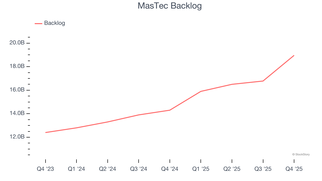 MasTec Backlog