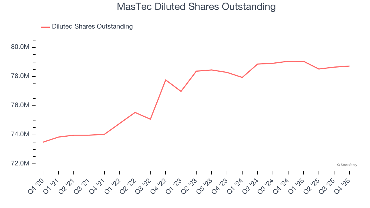 MasTec Diluted Shares Outstanding