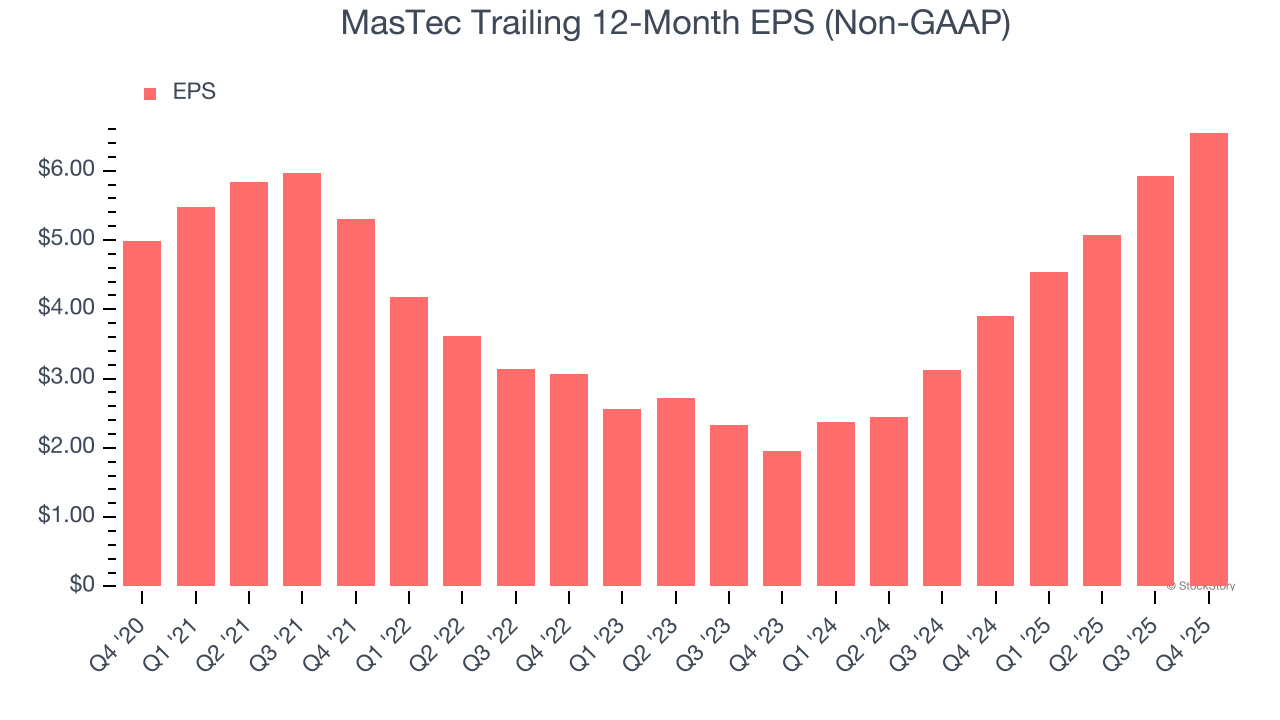 MasTec Trailing 12-Month EPS (Non-GAAP)