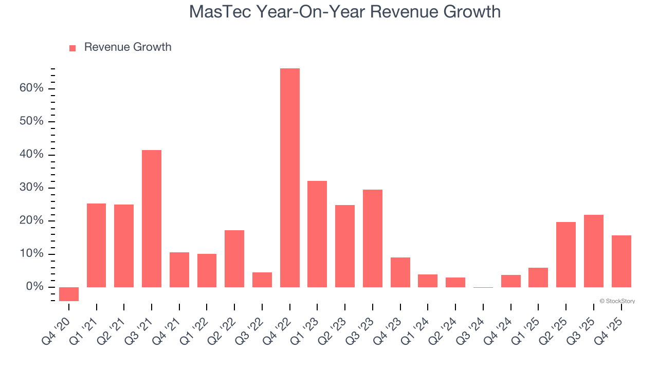 MasTec Year-On-Year Revenue Growth
