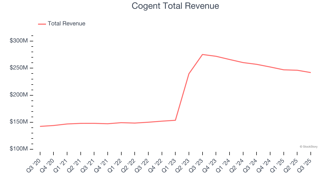 Cogent Total Revenue