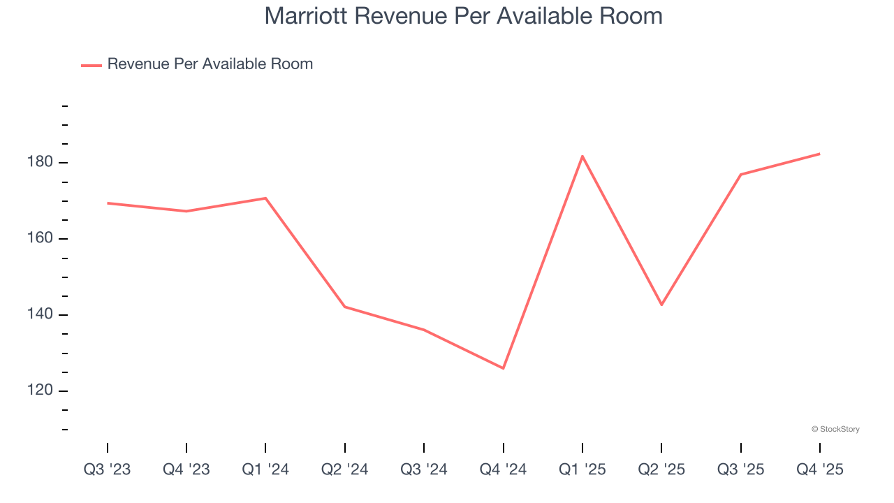 Marriott Revenue Per Available Room