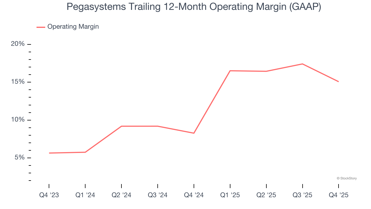 Pegasystems Trailing 12-Month Operating Margin (GAAP)