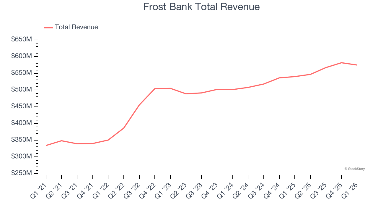 Frost Bank Total Revenue