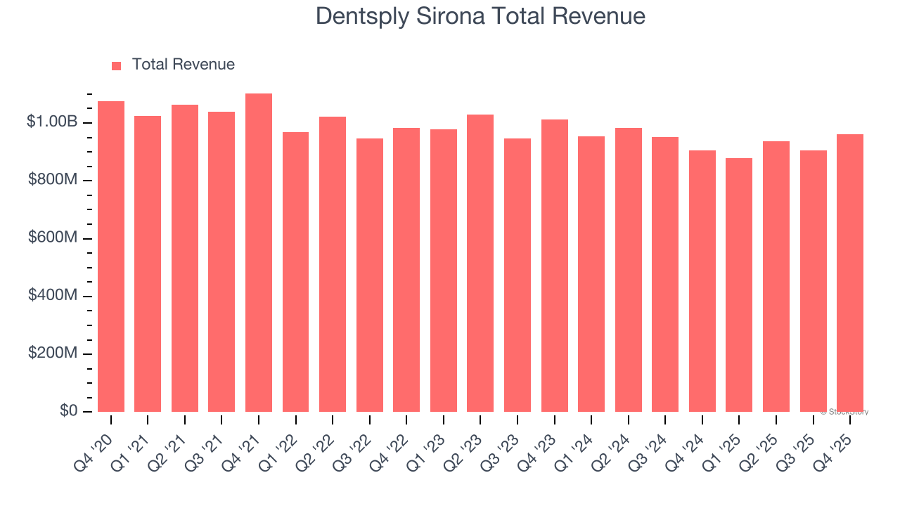Dentsply Sirona Total Revenue