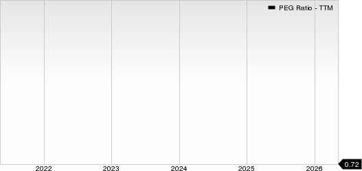 Antero Resources Corporation PEG Ratio (TTM)