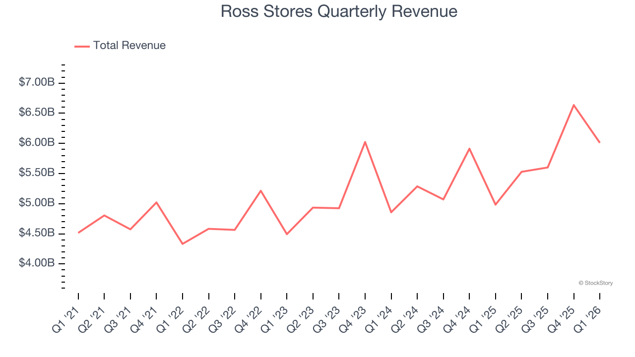 Ross Stores (NASDAQ:ROST) Reports Bullish Q1 CY2026 - The Globe and Mail