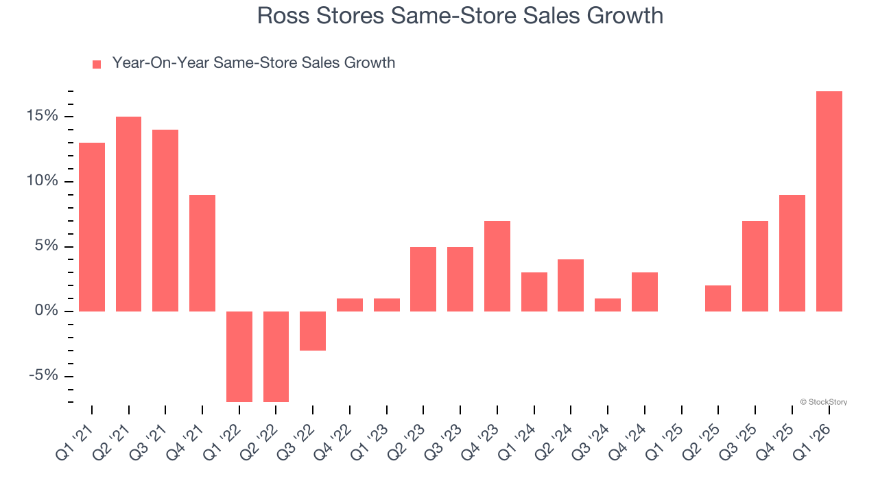Ross Stores (NASDAQ:ROST) Reports Bullish Q1 CY2026 - The Globe and Mail